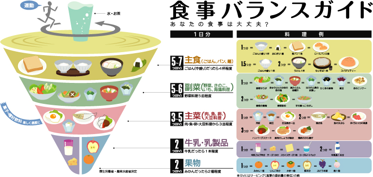 食事バランスガイド図