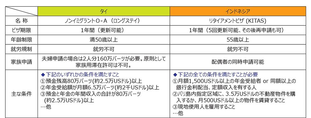 ビザ比較表